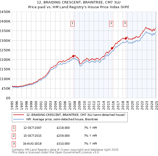 12, BRAIDING CRESCENT, BRAINTREE, CM7 3LU: Price paid vs HM Land Registry's House Price Index