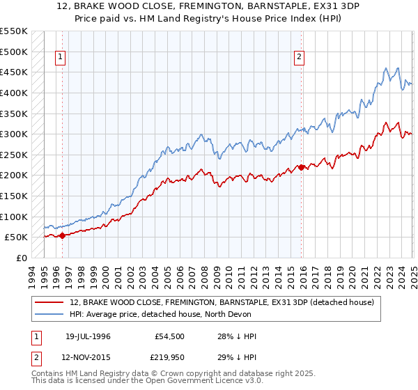 12, BRAKE WOOD CLOSE, FREMINGTON, BARNSTAPLE, EX31 3DP: Price paid vs HM Land Registry's House Price Index