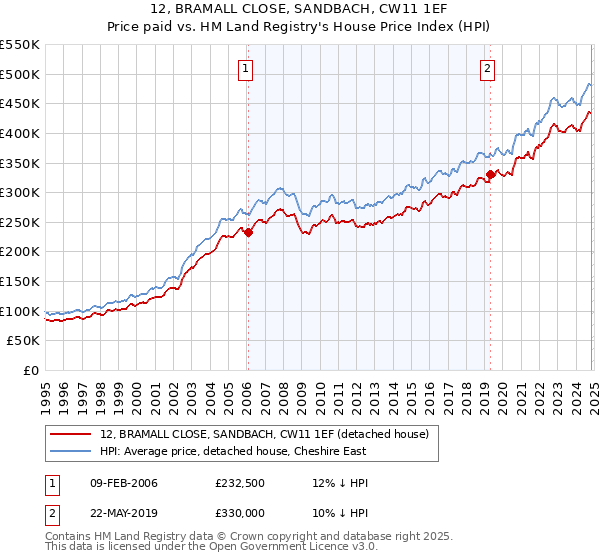 12, BRAMALL CLOSE, SANDBACH, CW11 1EF: Price paid vs HM Land Registry's House Price Index