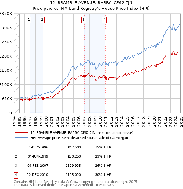 12, BRAMBLE AVENUE, BARRY, CF62 7JN: Price paid vs HM Land Registry's House Price Index