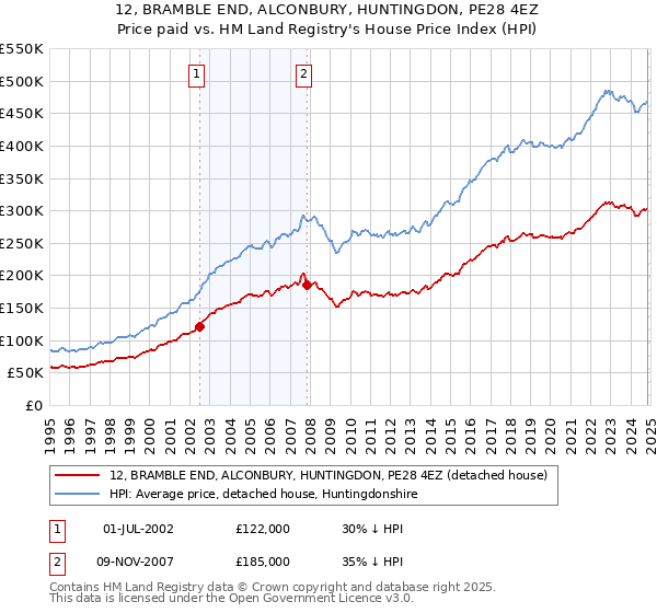 12, BRAMBLE END, ALCONBURY, HUNTINGDON, PE28 4EZ: Price paid vs HM Land Registry's House Price Index