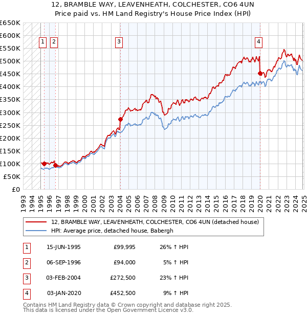 12, BRAMBLE WAY, LEAVENHEATH, COLCHESTER, CO6 4UN: Price paid vs HM Land Registry's House Price Index