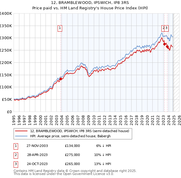 12, BRAMBLEWOOD, IPSWICH, IP8 3RS: Price paid vs HM Land Registry's House Price Index