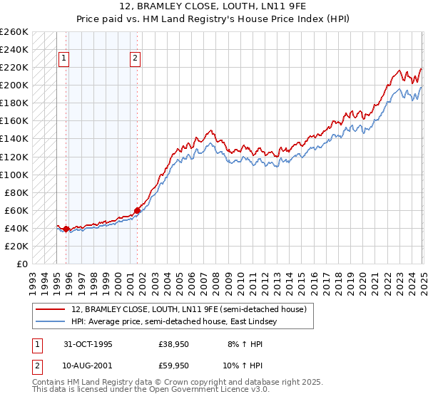 12, BRAMLEY CLOSE, LOUTH, LN11 9FE: Price paid vs HM Land Registry's House Price Index