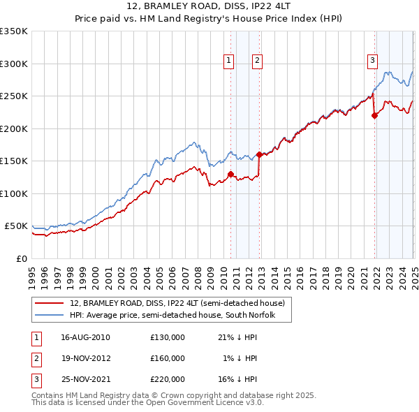 12, BRAMLEY ROAD, DISS, IP22 4LT: Price paid vs HM Land Registry's House Price Index