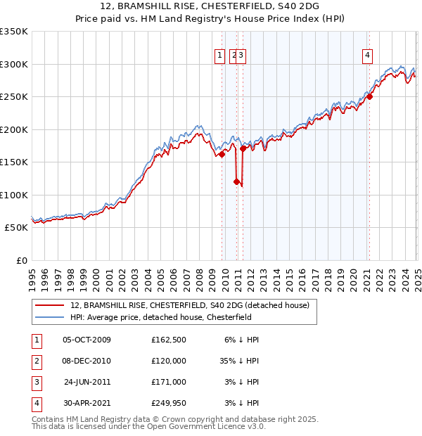 12, BRAMSHILL RISE, CHESTERFIELD, S40 2DG: Price paid vs HM Land Registry's House Price Index