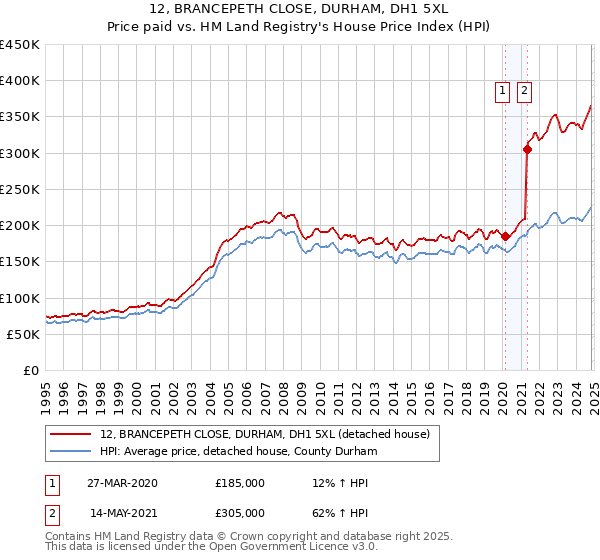 12, BRANCEPETH CLOSE, DURHAM, DH1 5XL: Price paid vs HM Land Registry's House Price Index