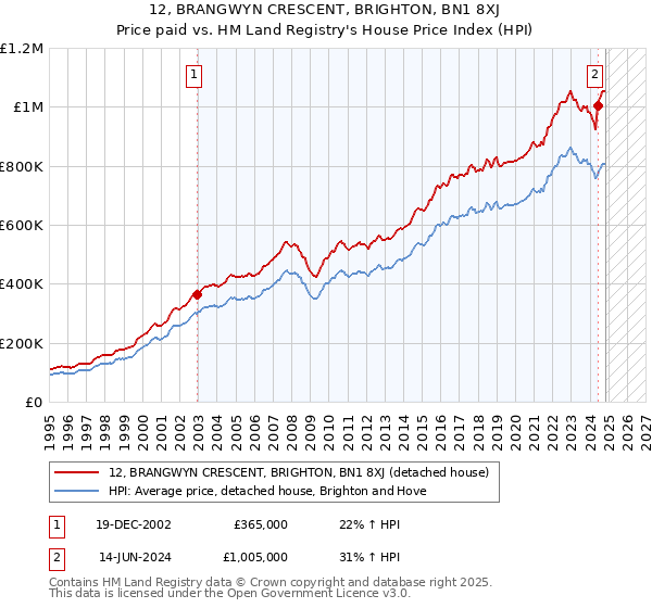 12, BRANGWYN CRESCENT, BRIGHTON, BN1 8XJ: Price paid vs HM Land Registry's House Price Index