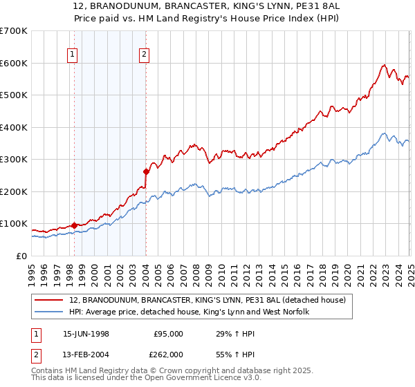 12, BRANODUNUM, BRANCASTER, KING'S LYNN, PE31 8AL: Price paid vs HM Land Registry's House Price Index