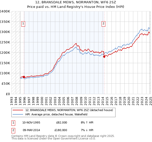 12, BRANSDALE MEWS, NORMANTON, WF6 2SZ: Price paid vs HM Land Registry's House Price Index