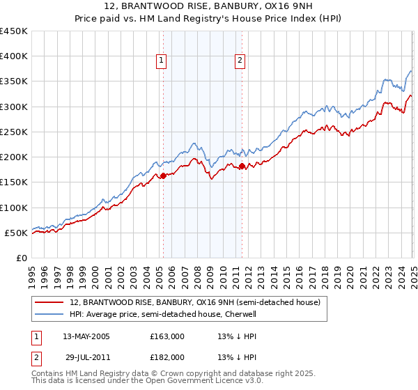 12, BRANTWOOD RISE, BANBURY, OX16 9NH: Price paid vs HM Land Registry's House Price Index