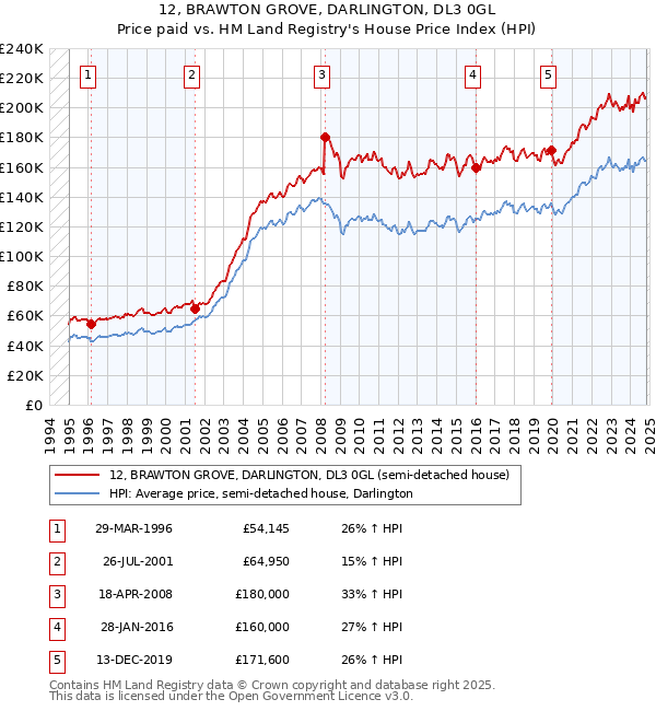 12, BRAWTON GROVE, DARLINGTON, DL3 0GL: Price paid vs HM Land Registry's House Price Index