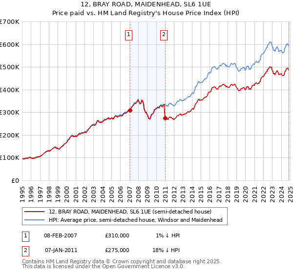 12, BRAY ROAD, MAIDENHEAD, SL6 1UE: Price paid vs HM Land Registry's House Price Index