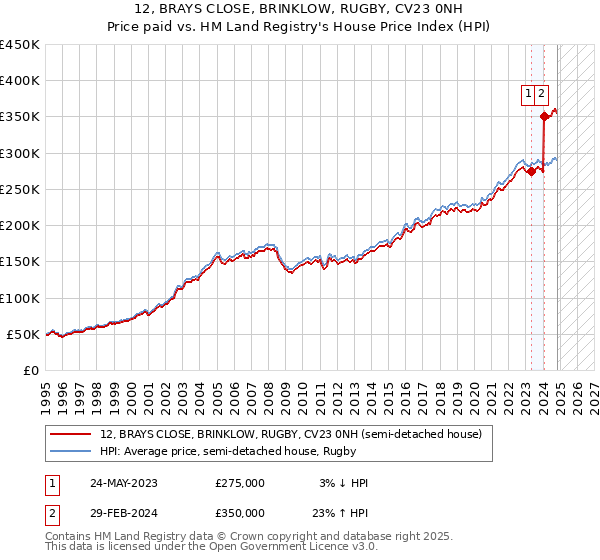 12, BRAYS CLOSE, BRINKLOW, RUGBY, CV23 0NH: Price paid vs HM Land Registry's House Price Index