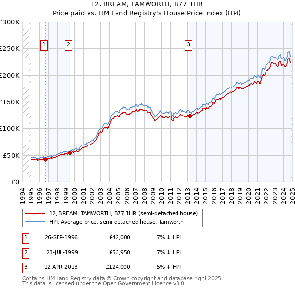 12, BREAM, TAMWORTH, B77 1HR: Price paid vs HM Land Registry's House Price Index