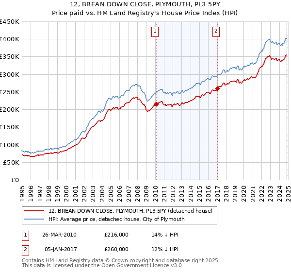 12, BREAN DOWN CLOSE, PLYMOUTH, PL3 5PY: Price paid vs HM Land Registry's House Price Index