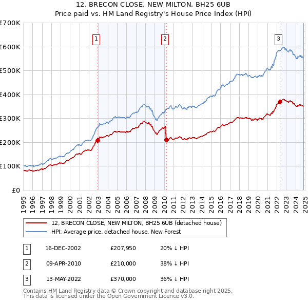 12, BRECON CLOSE, NEW MILTON, BH25 6UB: Price paid vs HM Land Registry's House Price Index