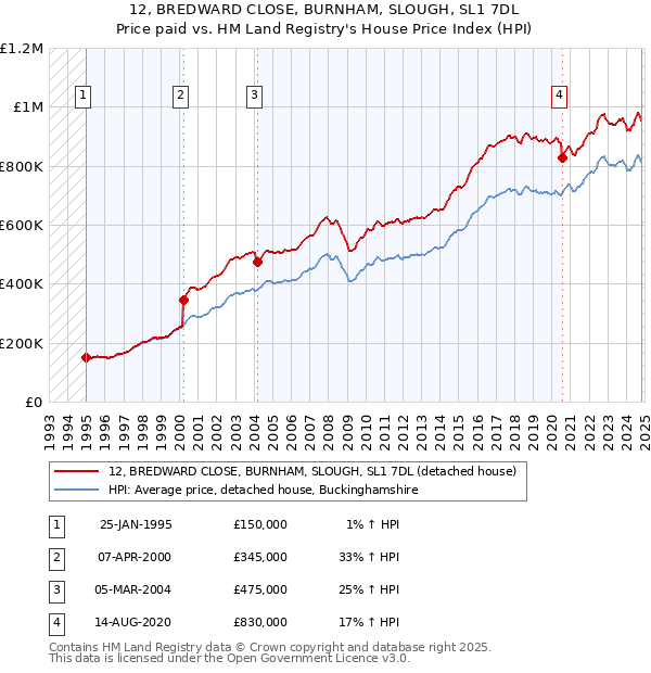 12, BREDWARD CLOSE, BURNHAM, SLOUGH, SL1 7DL: Price paid vs HM Land Registry's House Price Index