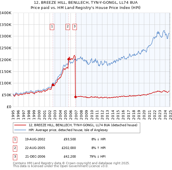 12, BREEZE HILL, BENLLECH, TYN-Y-GONGL, LL74 8UA: Price paid vs HM Land Registry's House Price Index