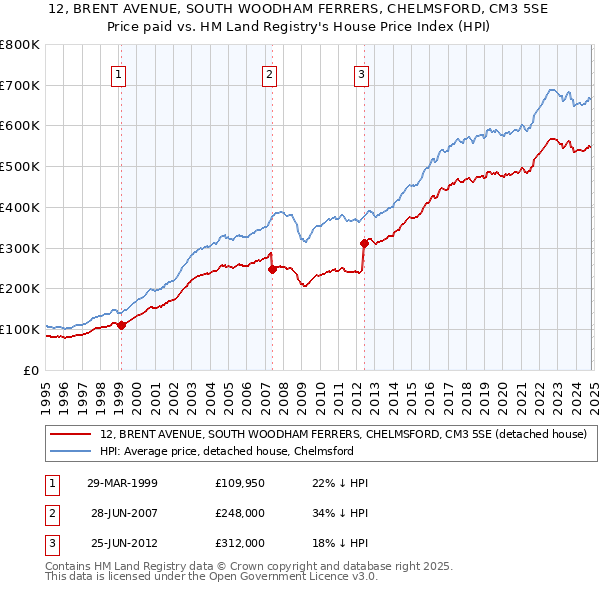 12, BRENT AVENUE, SOUTH WOODHAM FERRERS, CHELMSFORD, CM3 5SE: Price paid vs HM Land Registry's House Price Index