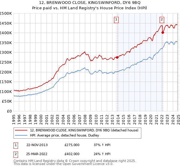 12, BRENWOOD CLOSE, KINGSWINFORD, DY6 9BQ: Price paid vs HM Land Registry's House Price Index