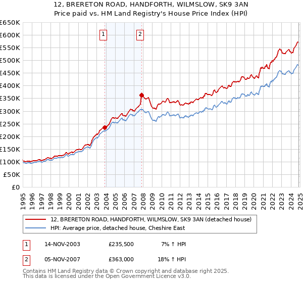 12, BRERETON ROAD, HANDFORTH, WILMSLOW, SK9 3AN: Price paid vs HM Land Registry's House Price Index