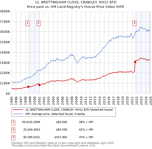 12, BRETTINGHAM CLOSE, CRAWLEY, RH11 8FD: Price paid vs HM Land Registry's House Price Index