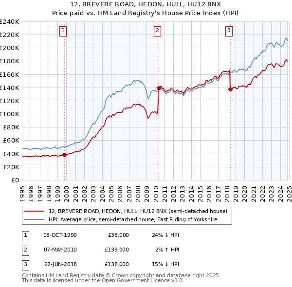 12, BREVERE ROAD, HEDON, HULL, HU12 8NX: Price paid vs HM Land Registry's House Price Index