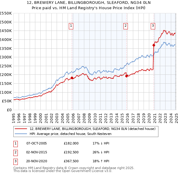 12, BREWERY LANE, BILLINGBOROUGH, SLEAFORD, NG34 0LN: Price paid vs HM Land Registry's House Price Index