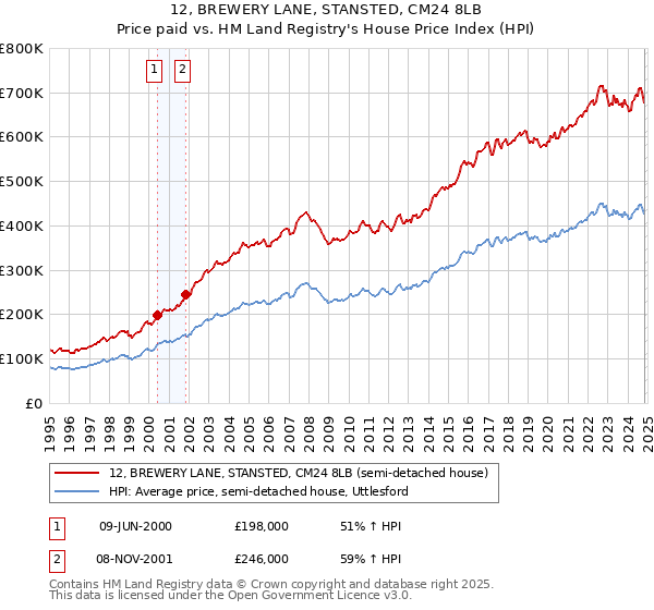 12, BREWERY LANE, STANSTED, CM24 8LB: Price paid vs HM Land Registry's House Price Index