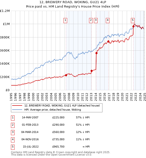 12, BREWERY ROAD, WOKING, GU21 4LP: Price paid vs HM Land Registry's House Price Index