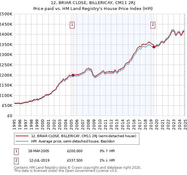 12, BRIAR CLOSE, BILLERICAY, CM11 2RJ: Price paid vs HM Land Registry's House Price Index