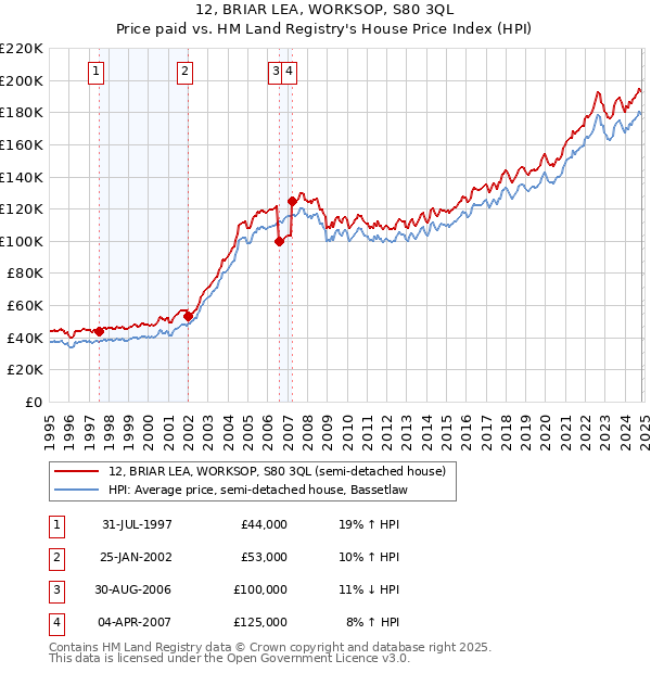 12, BRIAR LEA, WORKSOP, S80 3QL: Price paid vs HM Land Registry's House Price Index