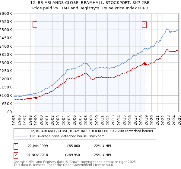 12, BRIARLANDS CLOSE, BRAMHALL, STOCKPORT, SK7 2RB: Price paid vs HM Land Registry's House Price Index