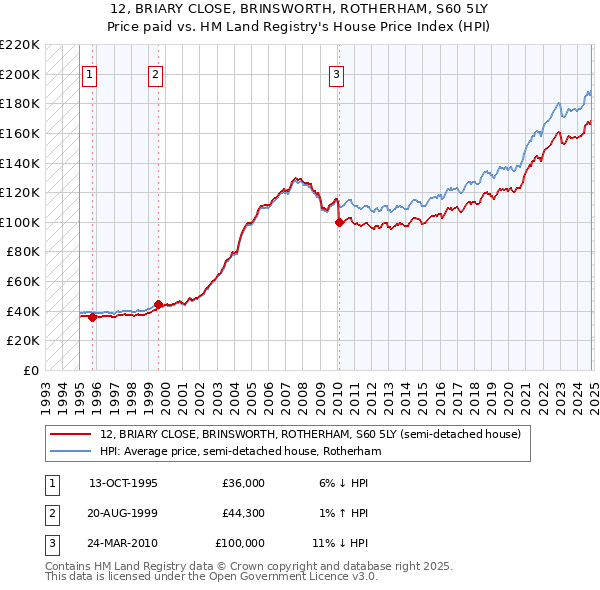 12, BRIARY CLOSE, BRINSWORTH, ROTHERHAM, S60 5LY: Price paid vs HM Land Registry's House Price Index