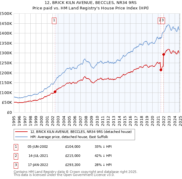 12, BRICK KILN AVENUE, BECCLES, NR34 9RS: Price paid vs HM Land Registry's House Price Index