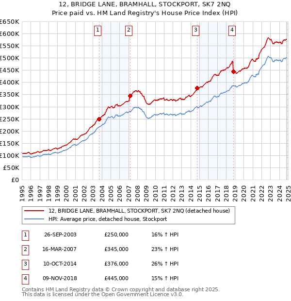 12, BRIDGE LANE, BRAMHALL, STOCKPORT, SK7 2NQ: Price paid vs HM Land Registry's House Price Index