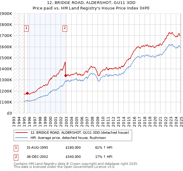 12, BRIDGE ROAD, ALDERSHOT, GU11 3DD: Price paid vs HM Land Registry's House Price Index