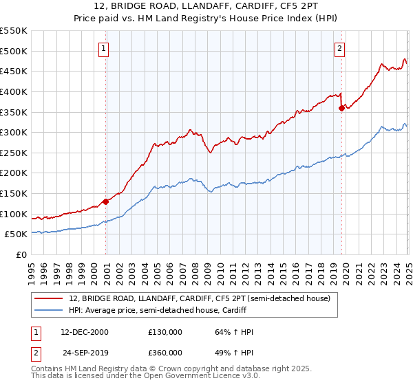 12, BRIDGE ROAD, LLANDAFF, CARDIFF, CF5 2PT: Price paid vs HM Land Registry's House Price Index