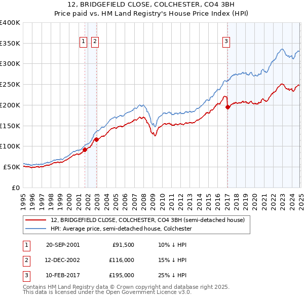 12, BRIDGEFIELD CLOSE, COLCHESTER, CO4 3BH: Price paid vs HM Land Registry's House Price Index