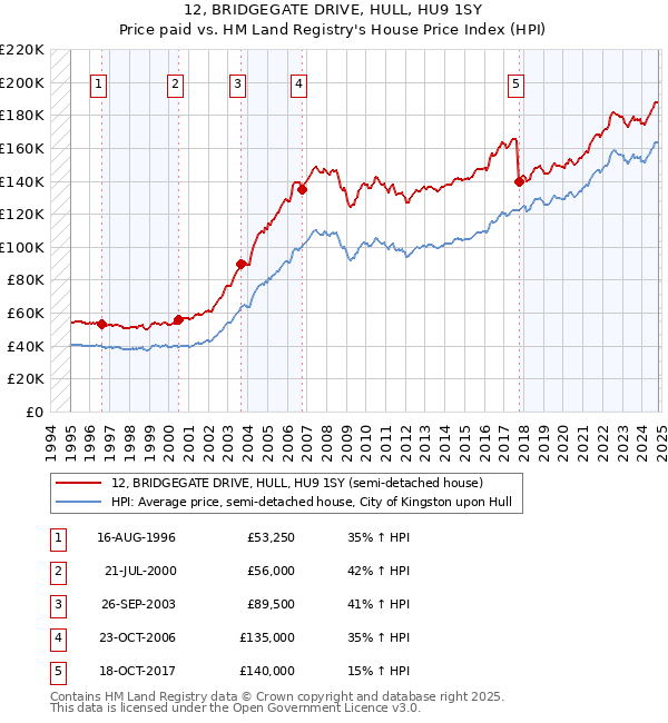 12, BRIDGEGATE DRIVE, HULL, HU9 1SY: Price paid vs HM Land Registry's House Price Index