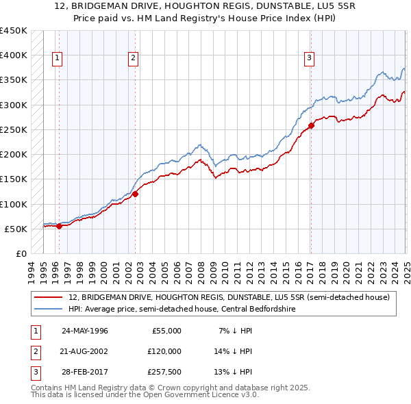 12, BRIDGEMAN DRIVE, HOUGHTON REGIS, DUNSTABLE, LU5 5SR: Price paid vs HM Land Registry's House Price Index