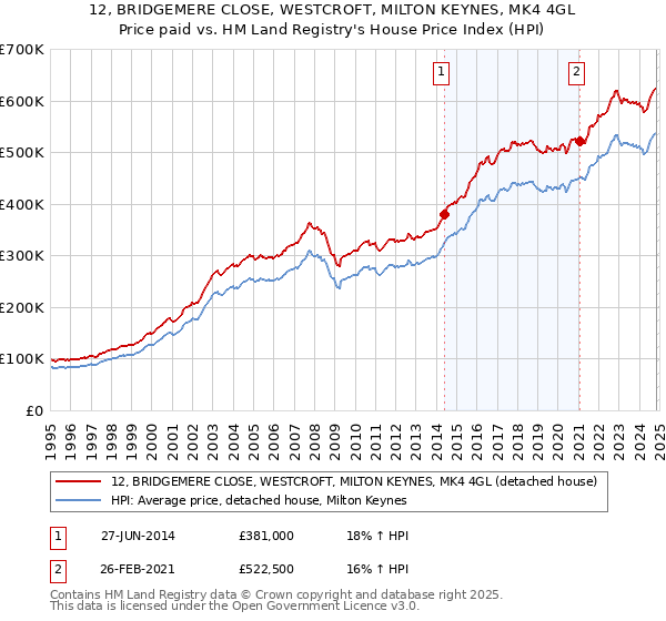 12, BRIDGEMERE CLOSE, WESTCROFT, MILTON KEYNES, MK4 4GL: Price paid vs HM Land Registry's House Price Index