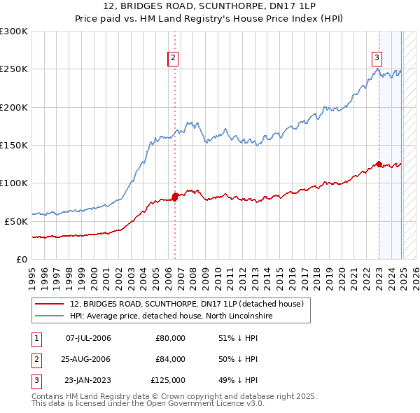 12, BRIDGES ROAD, SCUNTHORPE, DN17 1LP: Price paid vs HM Land Registry's House Price Index