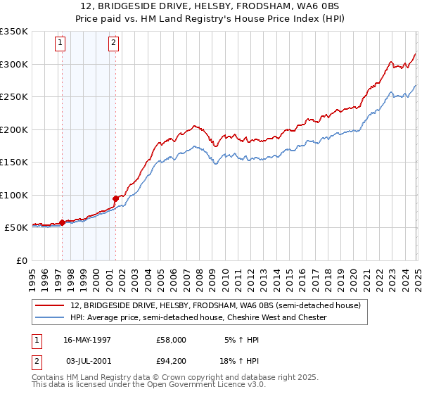 12, BRIDGESIDE DRIVE, HELSBY, FRODSHAM, WA6 0BS: Price paid vs HM Land Registry's House Price Index