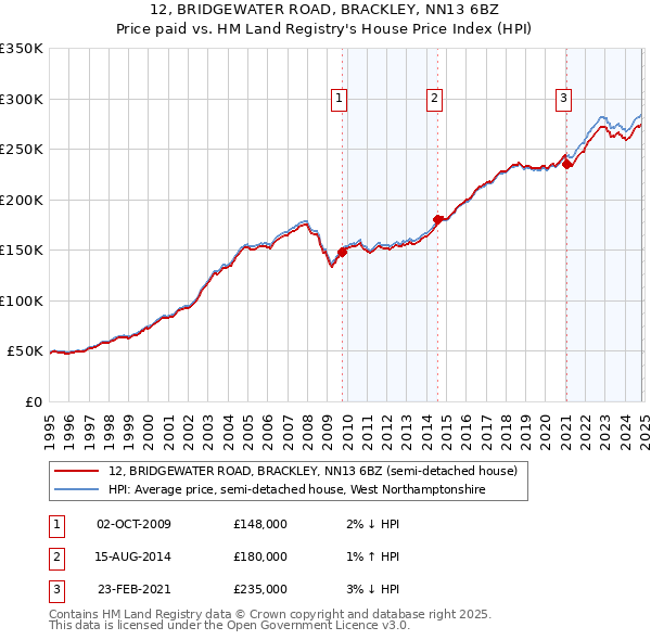 12, BRIDGEWATER ROAD, BRACKLEY, NN13 6BZ: Price paid vs HM Land Registry's House Price Index