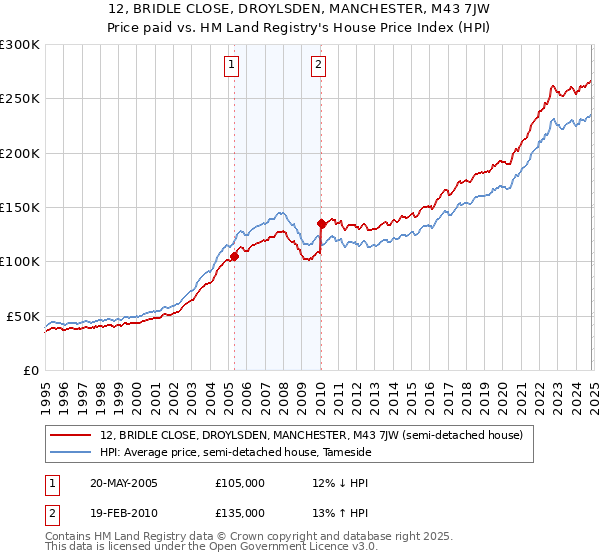 12, BRIDLE CLOSE, DROYLSDEN, MANCHESTER, M43 7JW: Price paid vs HM Land Registry's House Price Index