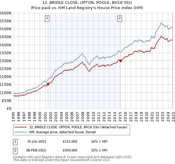 12, BRIDLE CLOSE, UPTON, POOLE, BH16 5SU: Price paid vs HM Land Registry's House Price Index