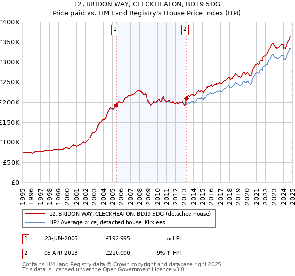 12, BRIDON WAY, CLECKHEATON, BD19 5DG: Price paid vs HM Land Registry's House Price Index