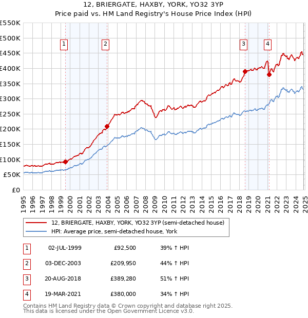 12, BRIERGATE, HAXBY, YORK, YO32 3YP: Price paid vs HM Land Registry's House Price Index